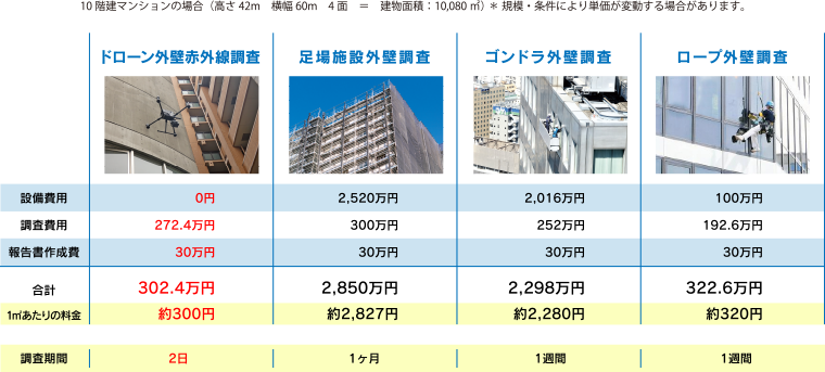 調査費用シュミレーション